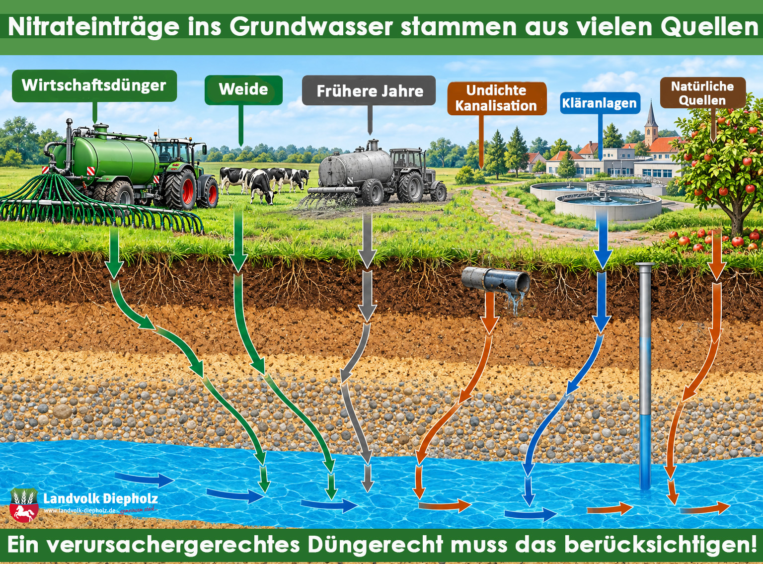 <a href="https://www.instagram.com/p/DdCIo_ujg7H" target="_blank">Viele Quellen, aber immer nur einen Schuldigen??? Der Bundestag berät weiter über ein neues Düngerecht – so fand diese W…</a>